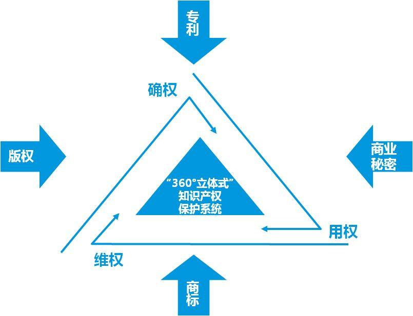 知識產(chǎn)權(quán)管理體系的幾點誤區(qū)